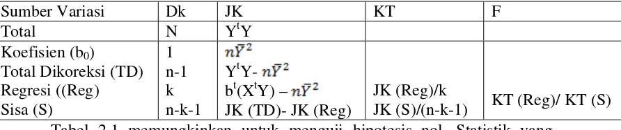 Tabel 2.1 memungkinkan untuk menguji hipotesis nol. Statistik yang 