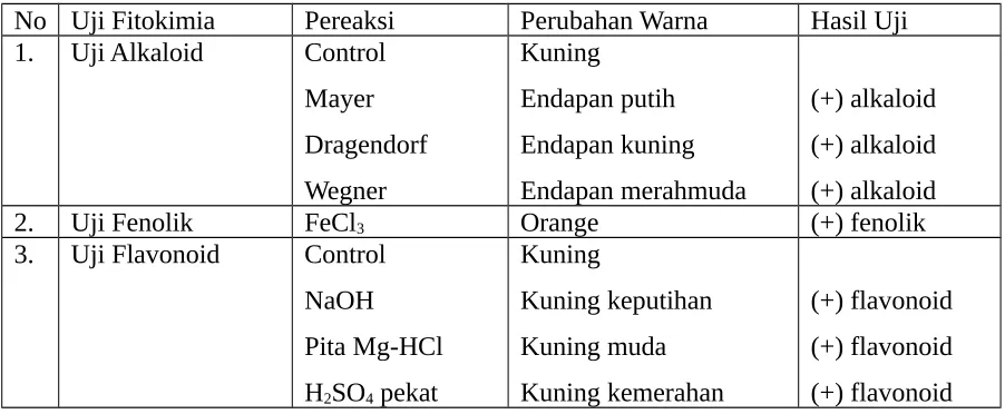Tabel 2. Hasil Uji Fotokimia