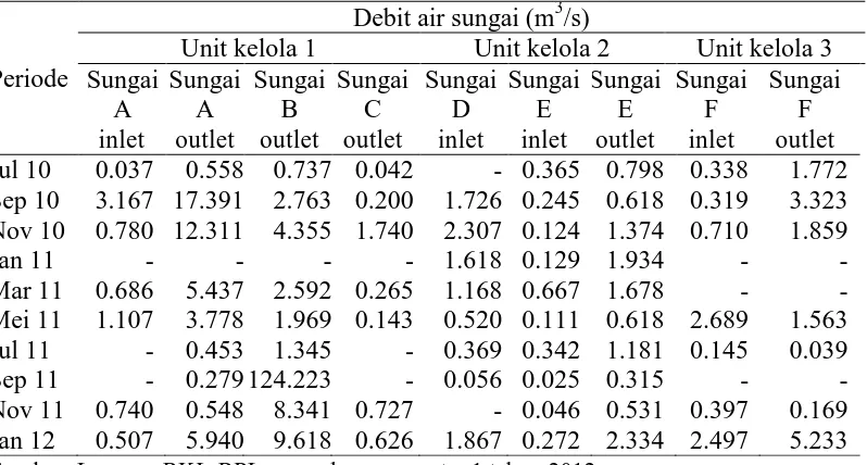 Tabel 1 Data monitoring limpasan periode Juli 2010 hingga Januari 2012 Debit air sungai (m3/s) 