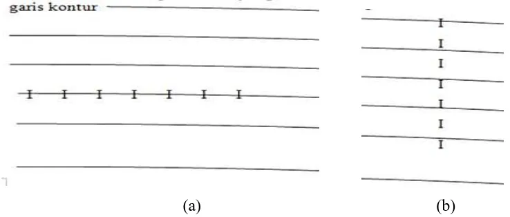 Gambar 7 Sketsa posisi tongkat sejajar kontur (a) adn tegak lurus kontur (b)  