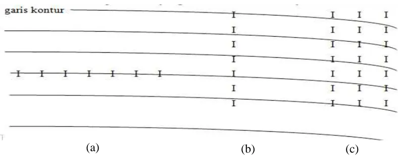 Gambar 8 Sketsa posisi tongkat sejajar kontur (a), tegak lurus kontur (b), dan  tegak lurus kontur dengan tiga kali ulangan (c) 