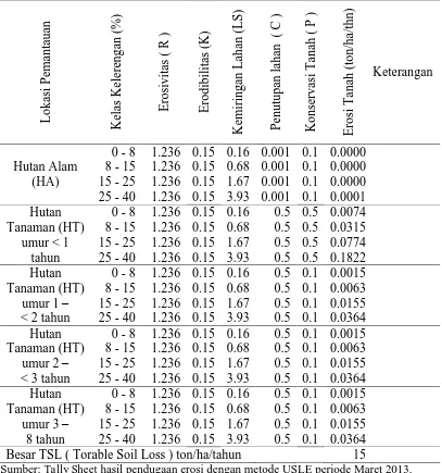 Tabel 4 Data pendugaan erosi metode USLE periode maret 2013 