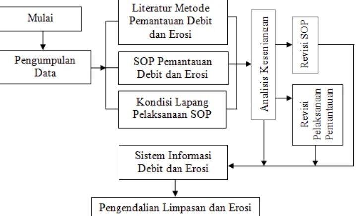 Gambar 1 Diagram alir prosedur penelitian 