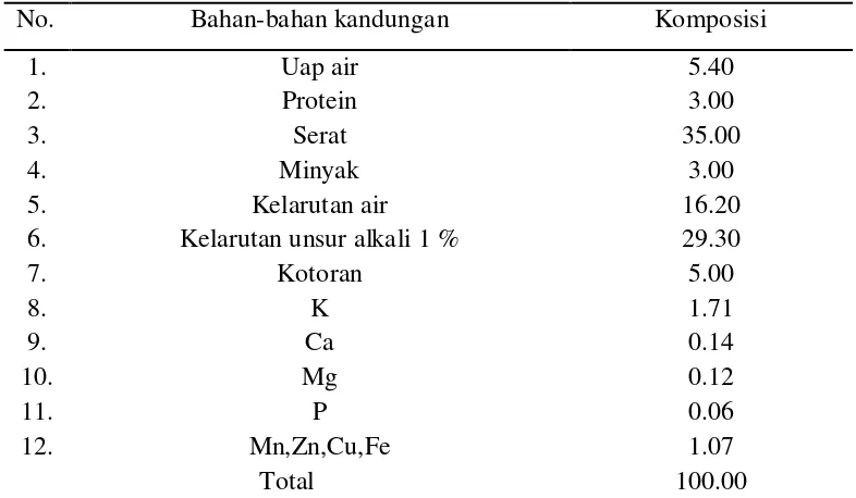 Tabel 2.3 Parameter Tipikal Tandan Kosong Kelapa Sawit Per [kg] 