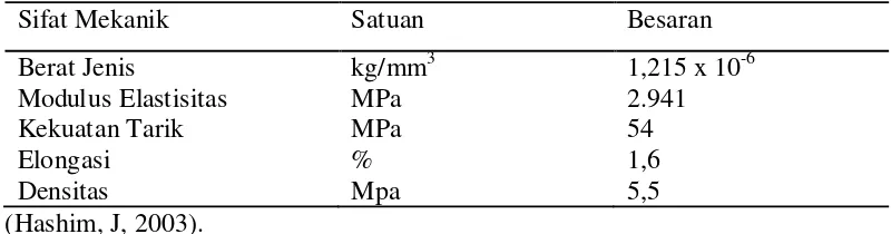 Tabel 2.1 Karakteristik Mekanik Polister Resin Tak Jenuh 