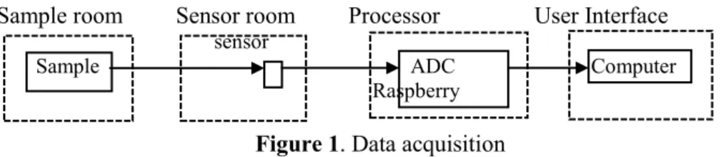 Figure 1. Data acquisition 