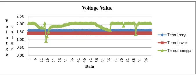 Figure 6. Voltage value sensor 