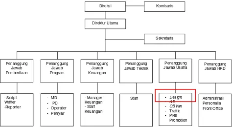 Tabel II.1 Bagan struktur organisasi OZ Radio 103,1 FM Bandung 