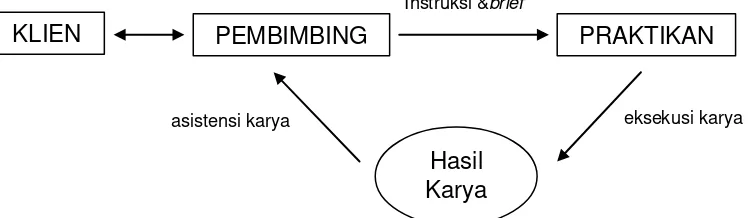 Tabel III.1 Bagan Metode Kerja Praktek 