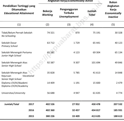 Table  Population Aged 15 Years and Over by Educational Attainment and  Type of Activity During The Previous Week in Papua Barat Province,  2017 