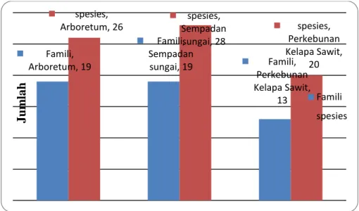 Gambar 1   Diagram komposisi spesies dan famili pada tiga habitat di perkebunan kelapa  sawit di Desa  Sungai Sagu Kabupaten Indragiri Hulu, Provinsi Riau