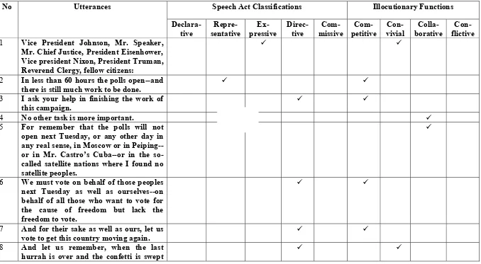 Table 1: The classification of speech act and illocutionary function in Kennedy’s Presidency Candidacy Campaign Speech
