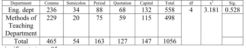 Table (4): The result of χ2 test due to department. 