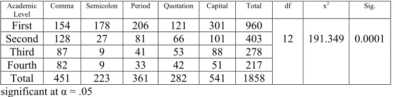 Table (5): The result of χ2 test due to academic level. 