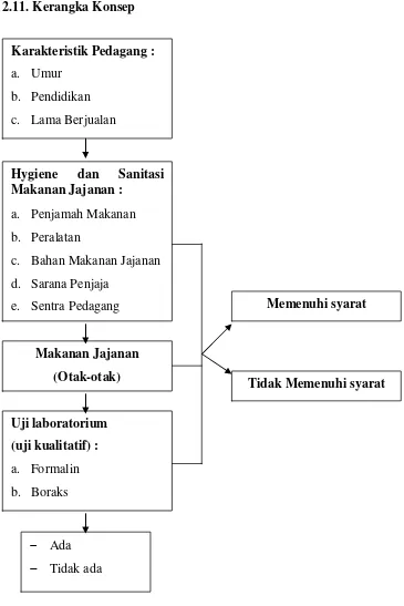 Gambar 2.1. Kerangka Konsep Penelitian 