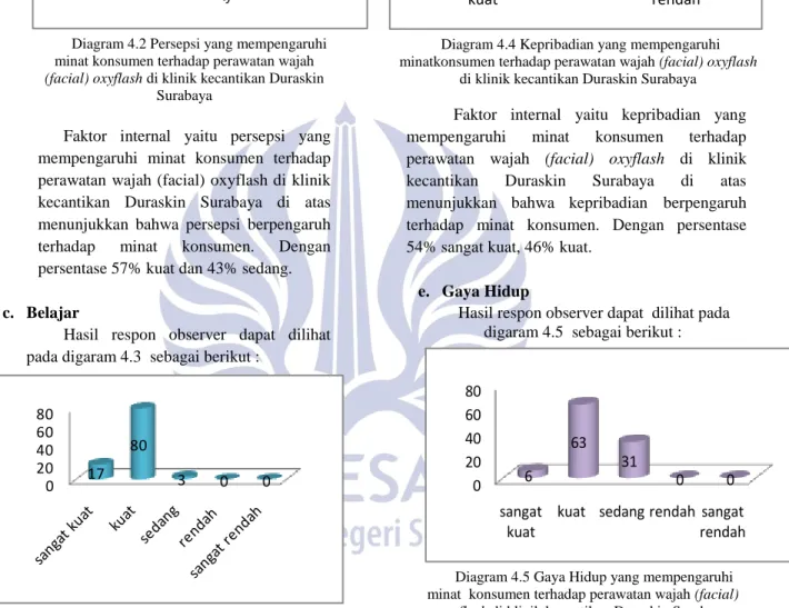 Diagram 4.3 Belajar yang mempengaruhi minat  konsumen terhadap perawatan wajah (facial)  oxyflash di klinik kecantikan Duraskin Surabaya 