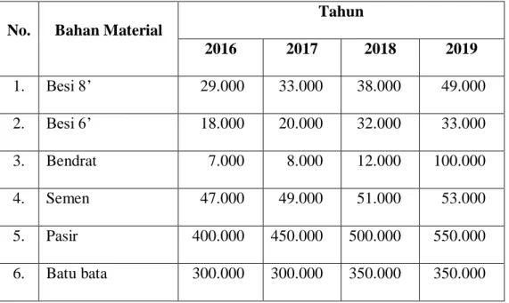 Tabel Perubahan Harga Material Tahun 2016-2019 