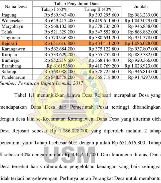 Tabel 1.1 Rincian Dana Desa Kecamatan Karangawen   Tahun 2017 