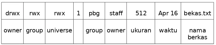 Tabel 5-2. Contoh sistem daftar akses pada UNIX