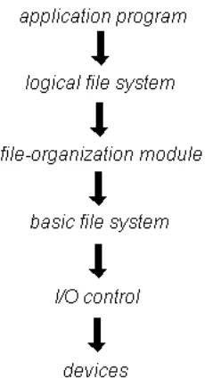 Gambar 7.1. Lapisan pada sistem berkas.