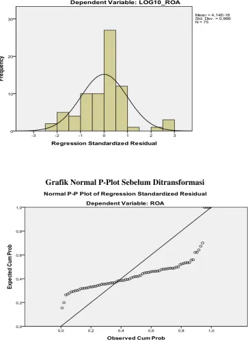 Grafik Normal P-Plot Sebelum Ditransformasi 