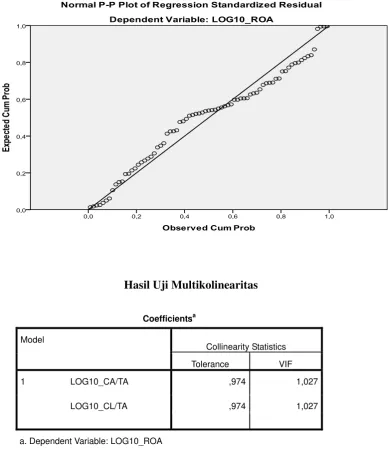 Grafik Normal P-Plot Setelah Ditransformasi 