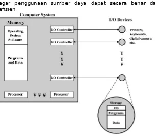 Gambar 2-2 Fungsi sistem operasi sebagai pengatur sumber