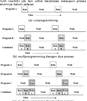 Gambar 2-4 Perbandingan eksekusi perintah antara sistemuniprogramming dengan multiprogramming