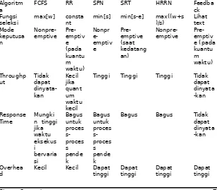 Tabel 5-5 Karakteristik beragam algoritma penjadwalan