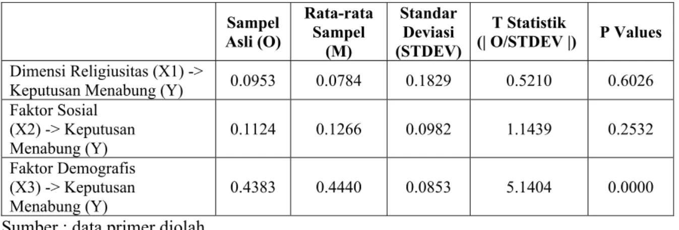 Tabel 1. Nilai Mean, Standar Deviasi, t Statistik, dan p-Value Masing-masing Konstruk  dalam Inner Model 