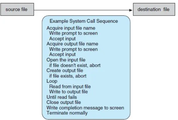 Gambar 3.7 Contoh bagaimana system call digunakan
