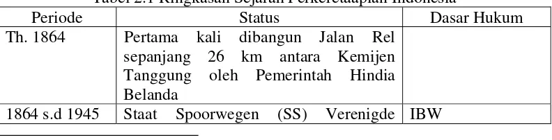 Tabel 2.1 Ringkasan Sejarah Perkeretaapian Indonesia 