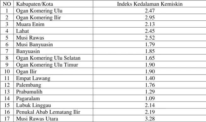 Tabel 1 Indeks Kedalaman Kemiskinan Menurut Kabupaten/Kota 2017 