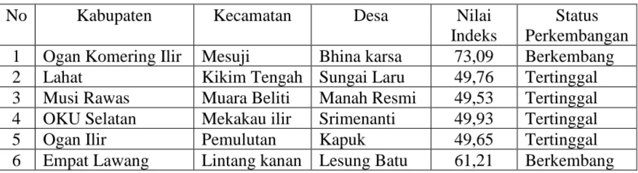 Tabel 1 menunjukan bahwa Sumatera Selatan terdiri dari 17 Kabupaten/Kota yang di antara  nya  Ogan  Komering  Ulu,Ogan  Komering  Ilir,  Muara  Enim,  Lahat,  Musi  Rawas,  Musi  Banyuasin,  Banyuasin,  Ogan  Komering  Ulu  Seltan,  Ogan  Komering  Ulu  Ti