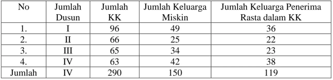 Tabel 4 Jumlah Penduduk dan Jumlah Penerima Rastra di Desa Manah Resmi  Kecamatan Muara Beliti Kabupaten Musi Rawas 