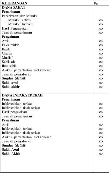 Tabel. 2.2 Laporan Perubahan Dana  