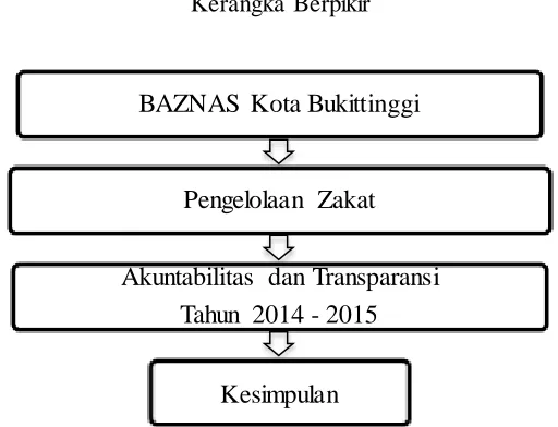Gambar. 2.2 Kerangka Berpikir 