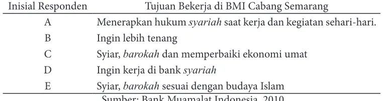 Tabel 1.  Ringkasan Data yang Diambil dari Narasumber