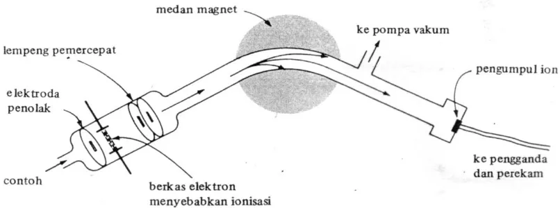 Gambar 2.5. Diagram Spektrometer massa 