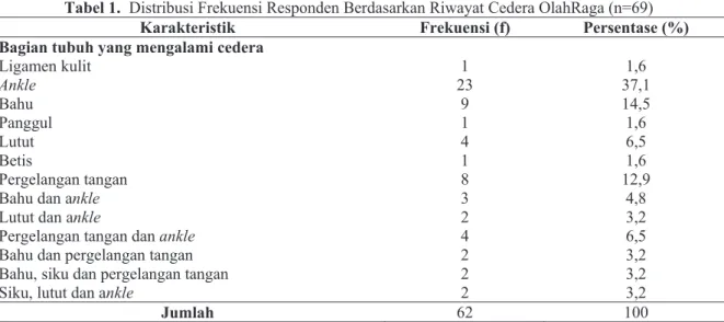 Tabel 1.  Distribusi Frekuensi Responden Berdasarkan Riwayat Cedera OlahRaga (n=69) 
