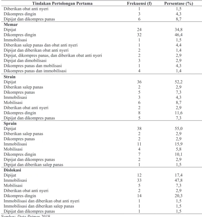 Tabel 2 menjelaskan bahwa sebagian besar responden menjawab penanganan pertama  dengan  dipijat  pada  kram  otot  sebesar  73,9%