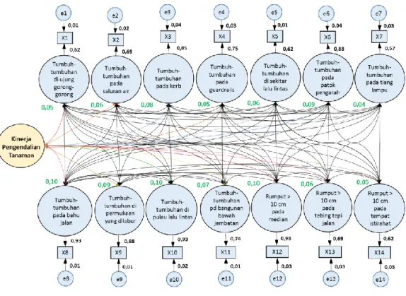 Gambar 6 Structural Equation Modeling Faktor dan Indikator yang   Berkontribusi pada Kinerja Pengendalian Tanaman 