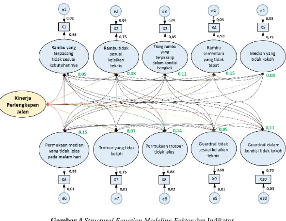 Gambar 4 Structural Equation Modeling Faktor dan Indikator   yang Berkontribusi pada Kinerja Perlengkapan Jalan 
