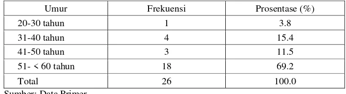 Tabel 4.1:  Distribusi Frekuensi Karakteristik Responden Berdasarkan Umur pada Pasien di Ruang ICU RSUD dr.H.Soemarno Sosroatmodjo Kuala Kapuas Tahun 2013 