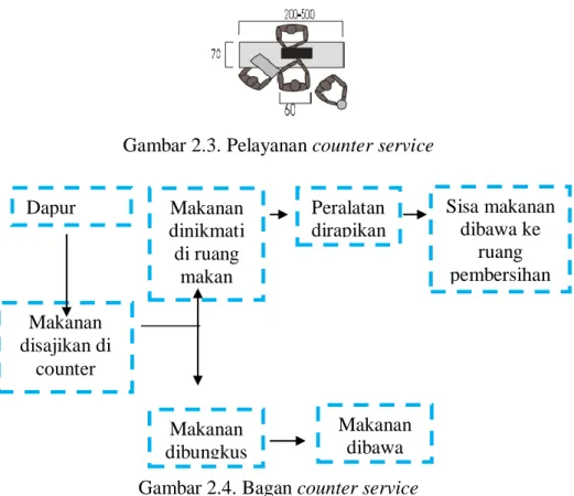 Gambar 2.3. Pelayanan counter service 