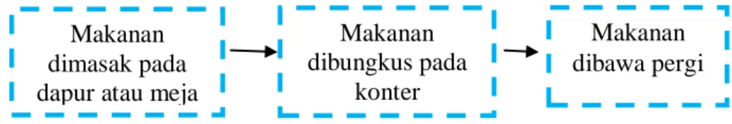 Gambar 2.6. Bagan table service 