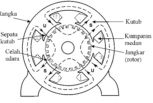 Gambar 2.2  Konstruksi Motor Arus Searah Bagian Rotor 