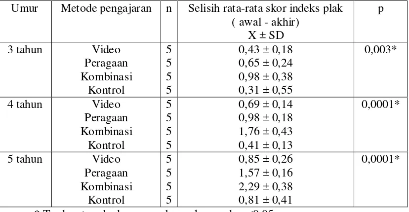 Tabel 3. Perbedaan  selisih  rata-rata   skor   indeks   plak   antar   metode   pengajaran    cara menyikat gigi pada kelompok umur 3, 4, dan 5 tahun 