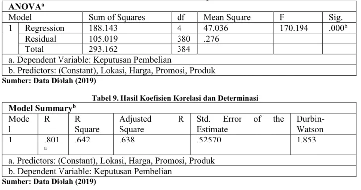 Tabel 9. Hasil Koefisien Korelasi dan Determinasi 