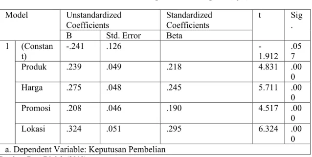 Tabel 2. Analisis Regresi Linear Berganda(Uji-t) 